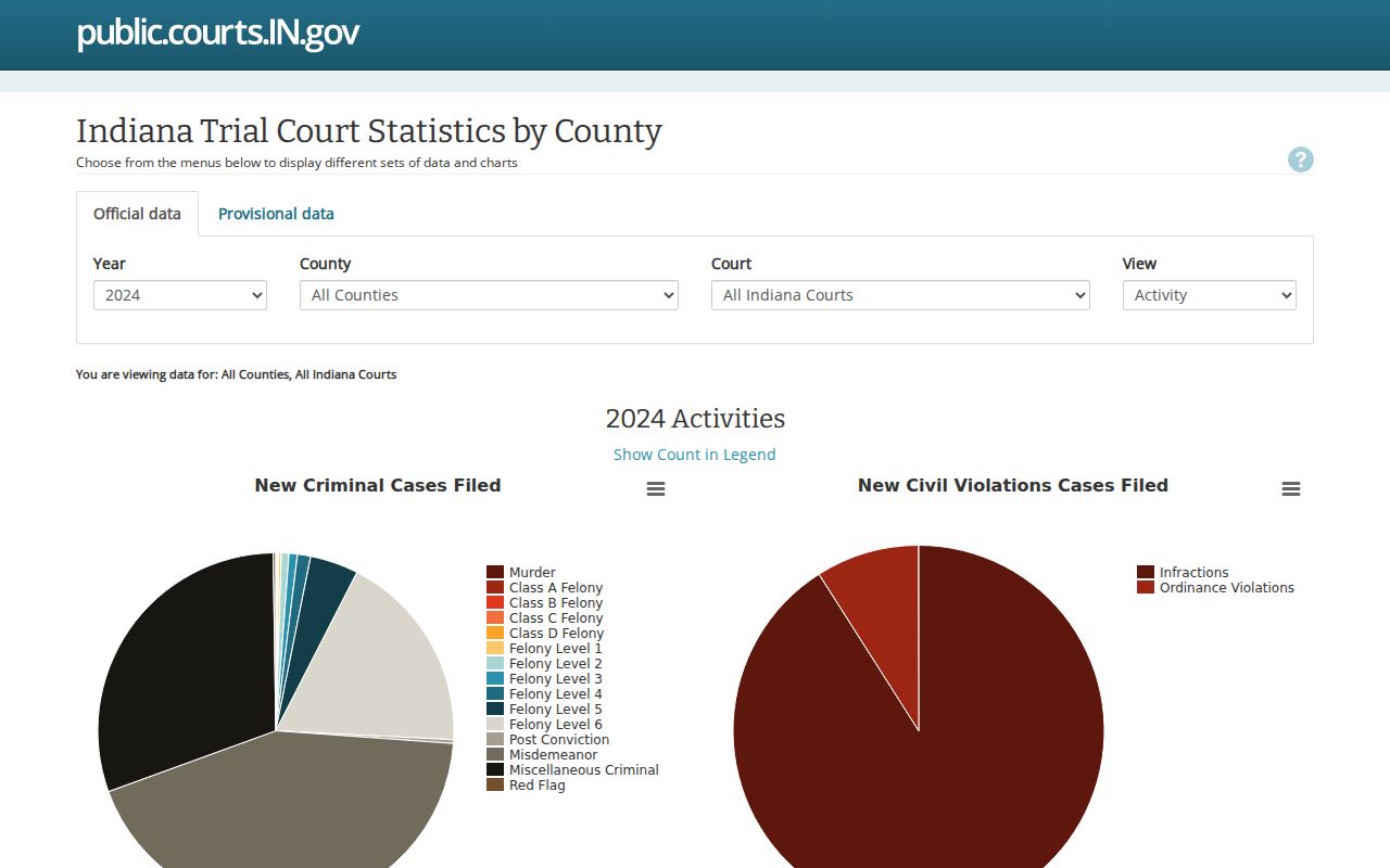 Jackson County court records ICOR statistics source